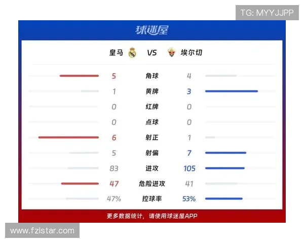 皇马vs西班牙人半场数据：皇马控球率77%，射门14-5，射正6-0